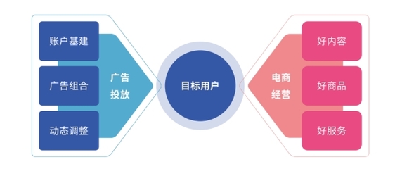 好內容，贏全場丨廣告投放與電商經營協同，實現「流量突破」經營電子商務